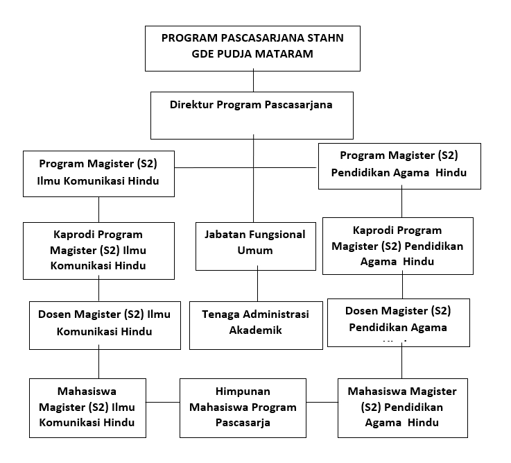 Struktur Organisasi ILMU KOMUNIKASI HINDU (S2)