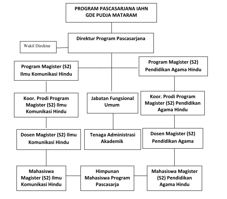 Struktur Organisasi PENDIDIKAN AGAMA HINDU (S2)